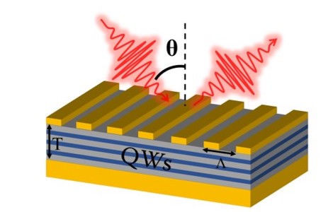 Schematics of a microcavity for operation in strong light matter coupling with intersubband transitions (ISBT) in semiconductor quantum wells.