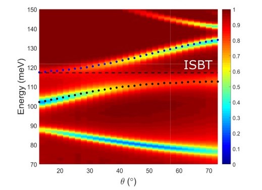 Angle-resolved electron-energy dispersion, showing lower and upper polaritons reflectivity minima (Photonics 6, 38 (2019).)